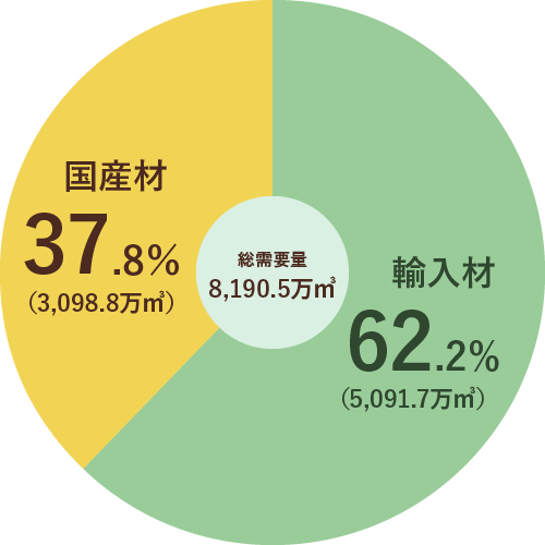 日本の木材自給率