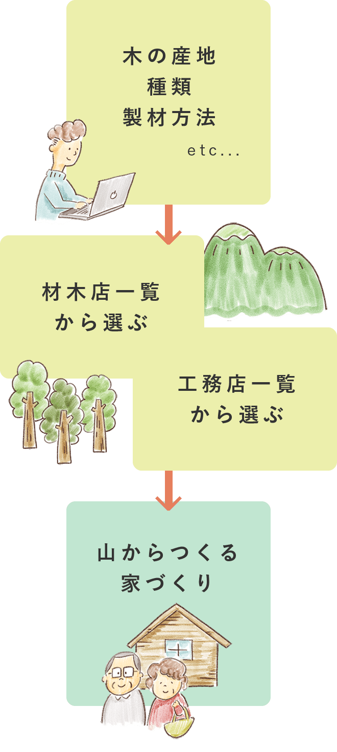 木の産地 種類 製材方法 etc...　→　選んだ木が使える材木店一覧　選んだ木で建てられる工務店一覧　→ 山からつくる家づくり