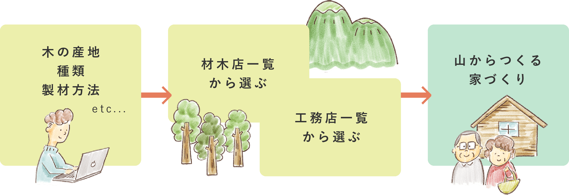 木の産地 種類 製材方法 etc...　→　選んだ木が使える材木店一覧　選んだ木で建てられる工務店一覧　→ 山からつくる家づくり