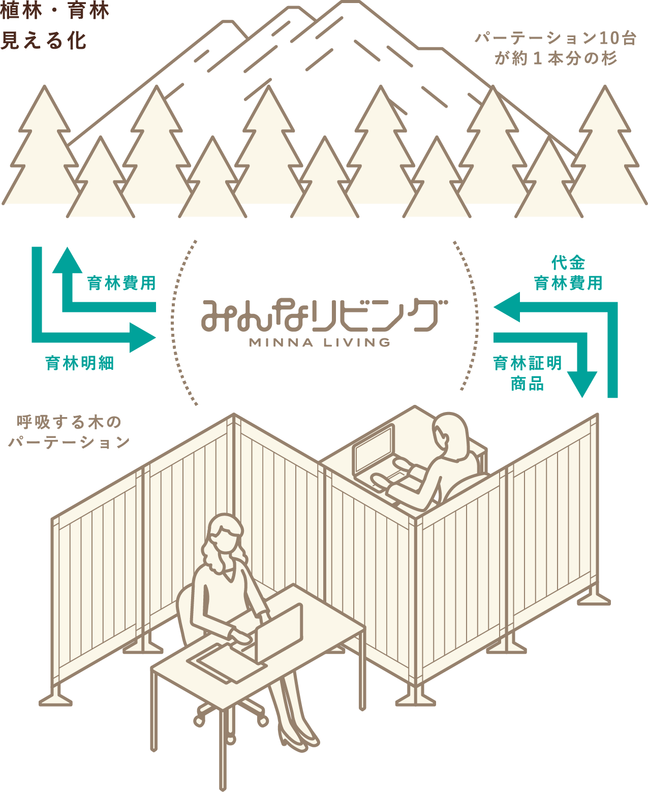 植林・育林　見える化